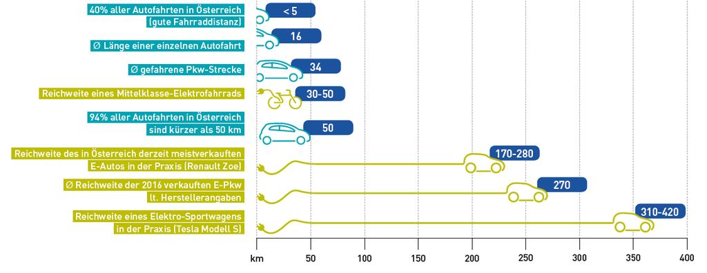 E-Mobility Faktencheck GENÜGEND REICHWEITE FÜR TÄGLICHE FAHRSTRECKEN Reichweiten und Alltagsdistanzen im Vergleich 94% aller Autofahrten der Österreicher sind kürzer als 50 km (Ø 34km pro Tag)