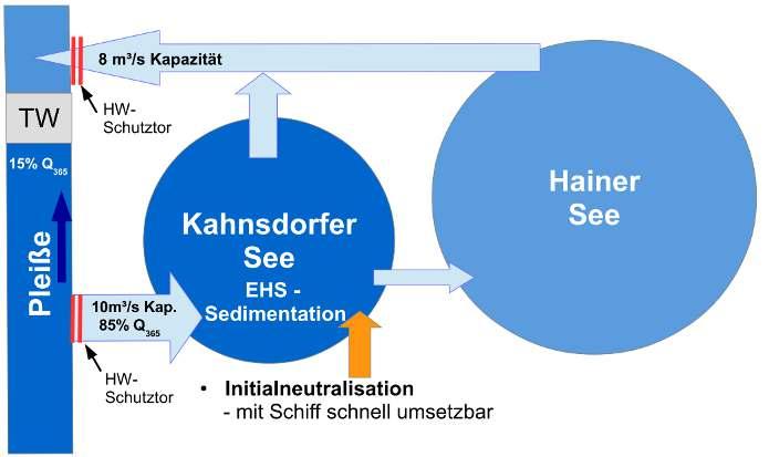 zeigt die örtliche Lage der Pleißeverlegungsstrecke; die untere linke Abb.