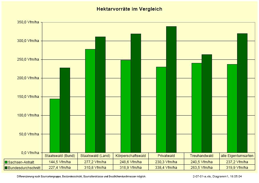 Nutzungsstrategie Anhebung um 25 % in den letzten 10 Jahren Orientierung an optimaler Gesamtwuchsleistung nach Baumarten, Altersklassen und Standorten Hiebsatz