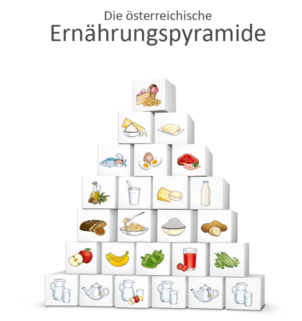 Gesunde Ernährung Empfehlungen Kinder: - Mikronährstoffe - Vitamine - Mineralstoffe (Fe, Zn Ca, Mg, Ph!) - sek.