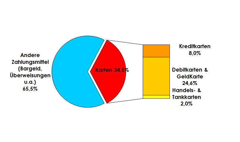 ANTEIL DES KARTEN-POS-UMSATZES AN DEN KONSUMAUSGABEN* PRIVATER HAUSHALTE IN D. 2013: ca. EUR 846 Mrd.
