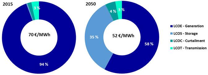 Ökostrom ist kosteneffizient Stromkosten globaler Durchschnitt (LCOE) liegen 2050 bei 52 /MWh (einschließlich Erzeugung,