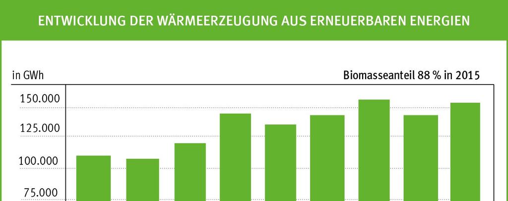 Zubau von PV-Leistung in Deutschland seit