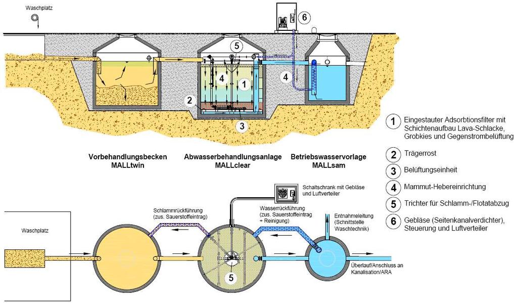 Systeme für Regenwassernutzung und Waschwasseraufbereitung Projekt