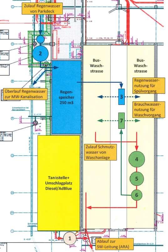 Systeme für Regenwassernutzung und Waschwasseraufbereitung Projekt Eurobus - Bassersdorf Übersicht Abwasser/Regenwasser Tankstelle: 1 MALLclean-Kompaktanlage SF/MAS/ORB mit AdBlue-