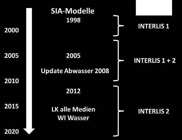 1.2 Entwicklung der Datenmodelle Die vom Raumdatenpool publizierten Datenmodelle basieren auf nationalen Standards des SIA. Diese Norm mit ihren Merkblättern unterliegt einer gewissen Entwicklung.