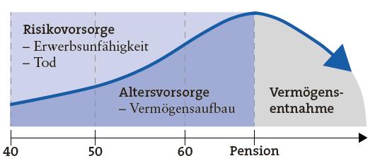 Steueroptimierung im Rahmen des Lebensphasenkonzeptes.