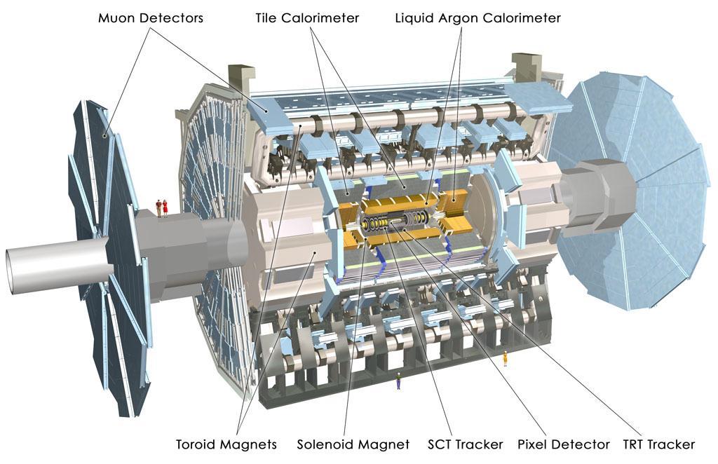 Der ATLAS-Detector Größe: 46m x 22m x 22m Gewicht: 7000 t η <3.0 η <4.