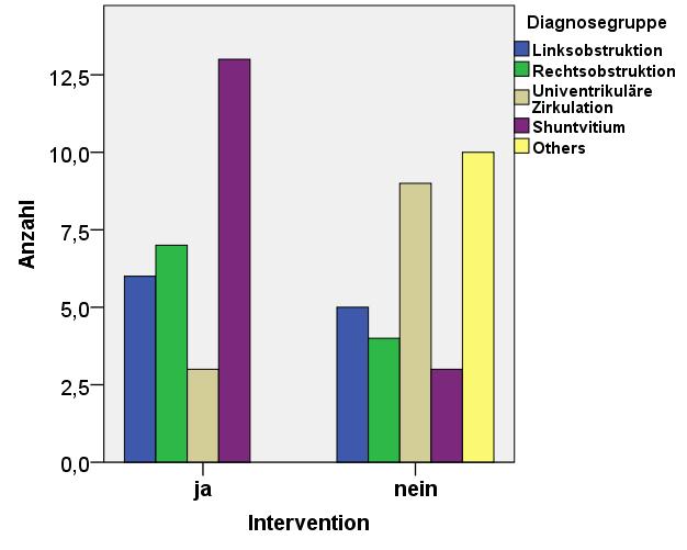 Shunterweiterung. In der oben erwähnten Unterteilung in Diagnostik und Intervention entsprechen die letzten 4 Gruppen der Gruppe Intervention. Die folgende Tabelle (Tab.