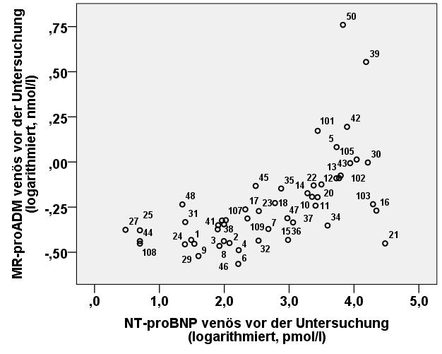 Dabei waren bei allen erhöhten MR-proANP und MRproADM Werten immer auch die NT-proBNP-Werte erhöht, nicht aber entgegegesetzt.