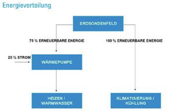 Wirtschaft und Technologie. Ziel: Auslegungskriterien für Kalten Nahwärmenetze. 2007 bis 2010 Wir brauchen Gebäude, die mit der Zukunft gehen!