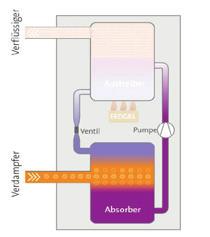 Einsatz von Gaswärmepumpen im Wärme- und Kältebereich Funktionsprinzip der Gasmotorwärmepumpe (motorischer Verdichter) Dipl.-Ing.