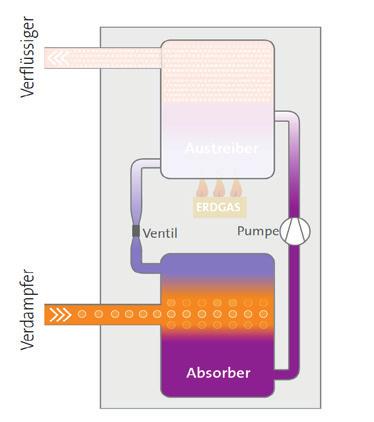 Kraft-Wärme-Kälte-Kopplung: Absorptionsverfahren Funktionsprinzip