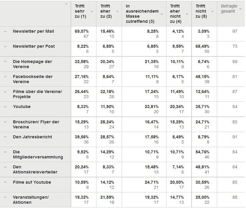 12 Welche Medien über die unsere Vereine ihre Unterstützer informieren nutzt Du?