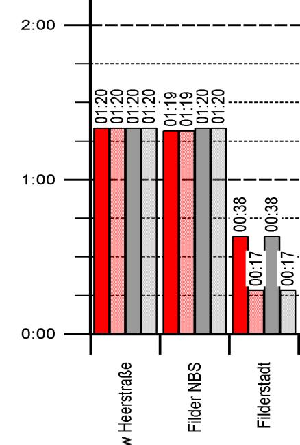 Mittelwerte der Verspätungen pro Zug (SPV) in den Teilabschnitten des Auswerteraumes 4 3 Betriebsqualität 5 Berghau/Goldberg/Böblingen SPFV: 3Züge