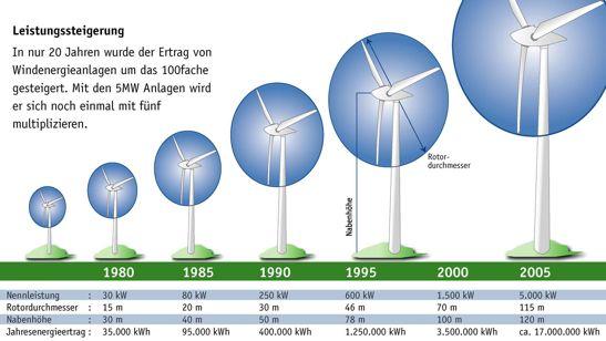 Windkraft 1000 kwh/kw 2000 kwh/kw Trend: