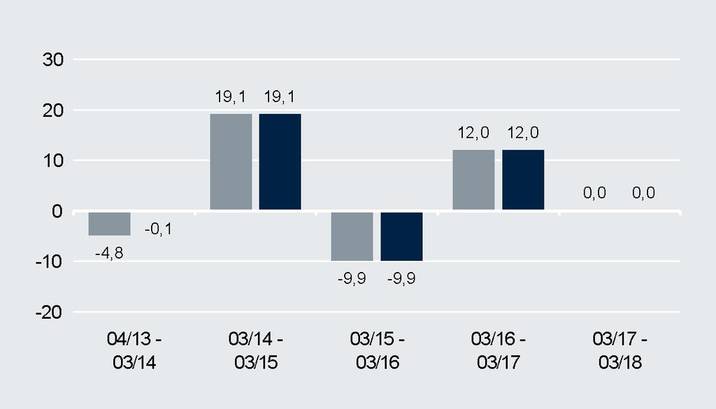 Wertentwicklung Wertentwicklung (in EUR) (in %) Kommentar des Fondsmanagements Der DWS TRC Global Growth gab im März 2018 um -2,6% nach. Der DWS Global Growth hat im gleichen Zeitraum -3,7% verloren.