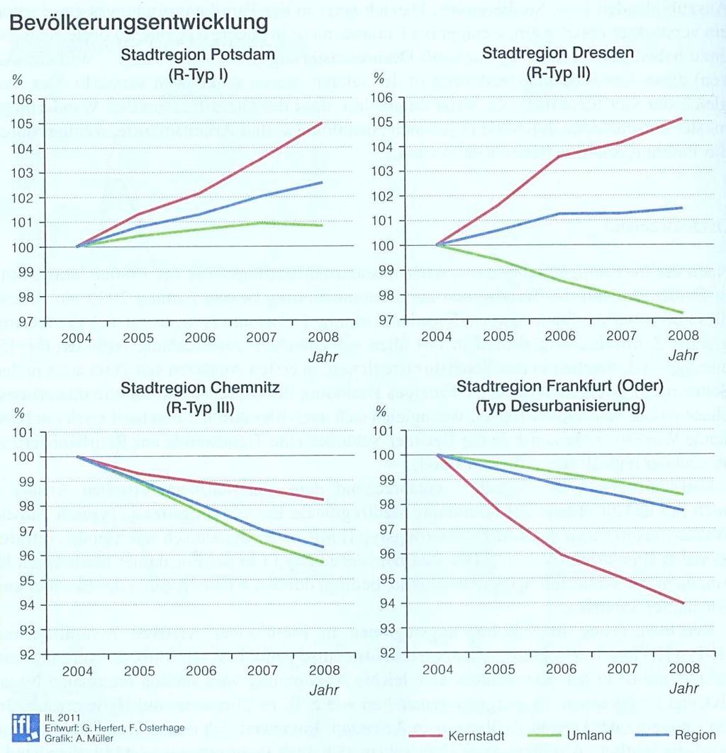 1. Empirische Trends 1.3 Reurbanisierung?
