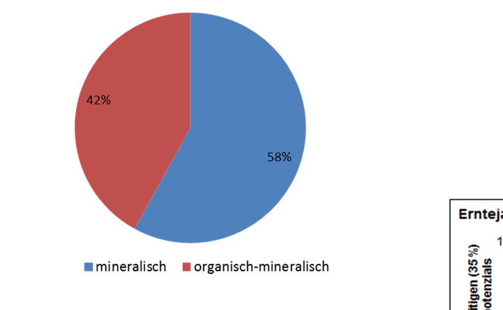 Anteil der Wirtschaftsdünger bezogen auf die Rapserntemenge (Basis Referenzbetriebe Ernte 2013) organisch-mineralischen N-Düngung zur Einhaltung des