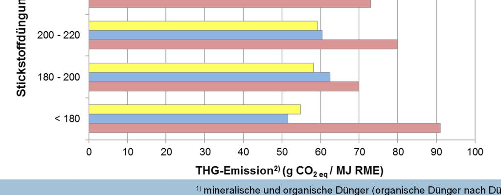 N-Düngungshöhe 180 kg/ha um das derzeitige THG- Minderungspotenzial einzuhalten 1) mineralische und organische Dünger (organische Dünger nach DüV angerechnet) 2) THG-Emission
