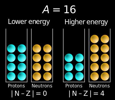 Die Weizsäcker-Formel Semiempirische Formel, welche die Bindungsenergie zwischen Z Protonen und N Neutronen in einem Atomkern beschreibt.
