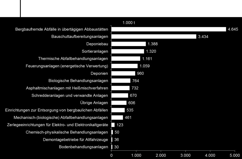 Bei rund 60 Prozent dieser Abfälle handelt es sich um Bau- und Abbruchabfälle.