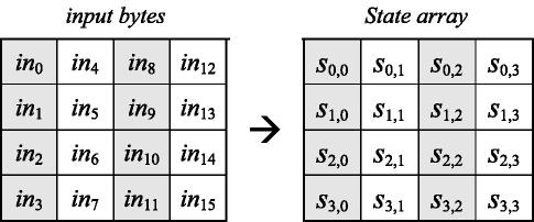 AES Variable Blocklänge: 32*Nb Bits Variable Schlüssellänge: 32*Nk Bits Nb und Nk aus [4;8] ; im Standard eingeschränkt auf 4, 6 oder 8 Abgeleitete Runden-Anzahl Nr = max(nb, Nk) + 6 Folgende