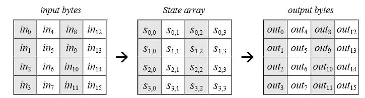 Repräsentation der Blöcke - state Datenblock (State) a 0,0 a 0,1 a 0,2 a 0,3 Blocklänge= 32*N b Bits, N b =4 a 1,0 a 1,1 a 1,2 a 1,3 a 2,0 a 2,1 a 2,2 a 2,3 a 3,0 a 3,1 a 3,2 a 3,3 16 byte = 128 bit