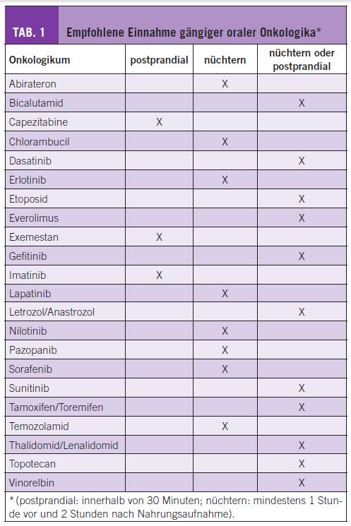 AMI Spezialfall Food-drug Interaktion 19 Food-drug Interaktion Drug Transporter Dasatinib