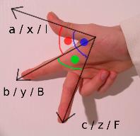 3D-Koordinatensysteme x y z le^ handed system