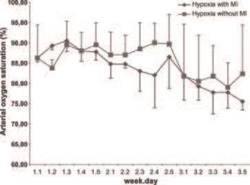 n=16 Methodik plazebo-kontrolliert, doppel-blind Intervention: Hypoxie (H) oder Normoxie (N), Placebogruppe nur N 3 Wochen a 5 Sitzungen: 1. Woche: 3 x 3 min. H (FIO 2 : 14%), dazw. 3 min. N 2.