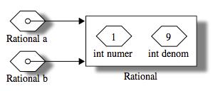 Wertzuweisungen bei Referenztypen Anders bei Referenzvariablen: Wertzuweisung bei Referenztypen dupliziert Referenz, nicht das Objekt! Rational a = new Rational(); a.numer = 1; a.
