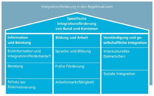 Migrationspolitische Aktualitäten Februar 2017 I Seite 19 Integration Bundesrat will kantonale Integrationsprogramme (KIP) fortsetzen Seit dem 1.