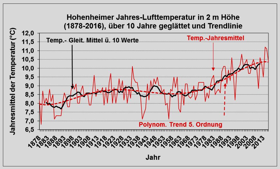 Temperaturentwicklung in Stuttgart