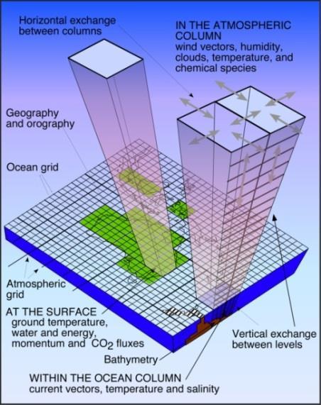 Klimamodelle Klimamodelle wandeln THG Szenarien in Klimaszenarien um Dynamische Grundgleichungen (Impulserhaltung, Massenerhaltung, Energieerhaltung, ideales Gasgesetz fundamentale Physik):