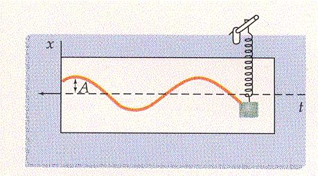 Harmonische Schwingungen Auslenkung x(t) ϕ A π A π 3π π 5π 3π ϕ Phase x( t)