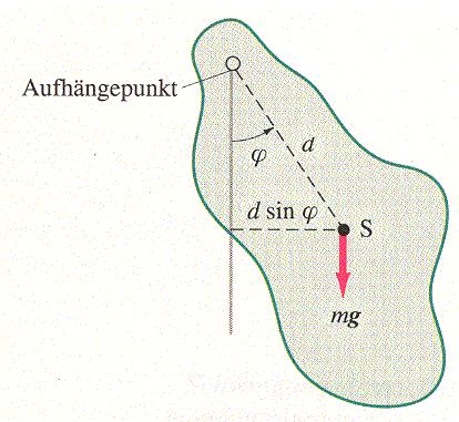 Das physikalische Pendel & Torsionspendel (Drehschwingungen) Die Auslenkung ϕ bewirkt ein rücktreibendes Drehmoment M, welches bei gegebenem