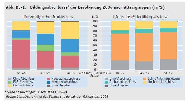 Bildungsabschlüsse der Bevölkerung 2006 nach Altersgruppen Abb.