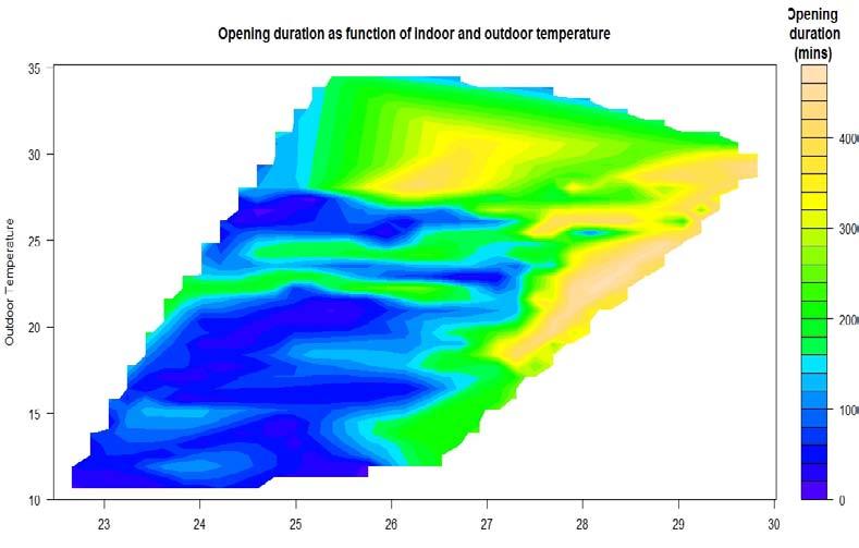 Window operation analysis Survival analysis on window operation Opening duration (period window is opened until next closing action) depends strongly on indoor air and