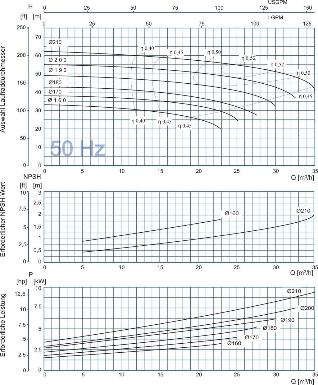Kennlinien, Kreiselpumpe, JP2050- -2 Performance Curves, Centrifugal Pump JP2050- -2 n =