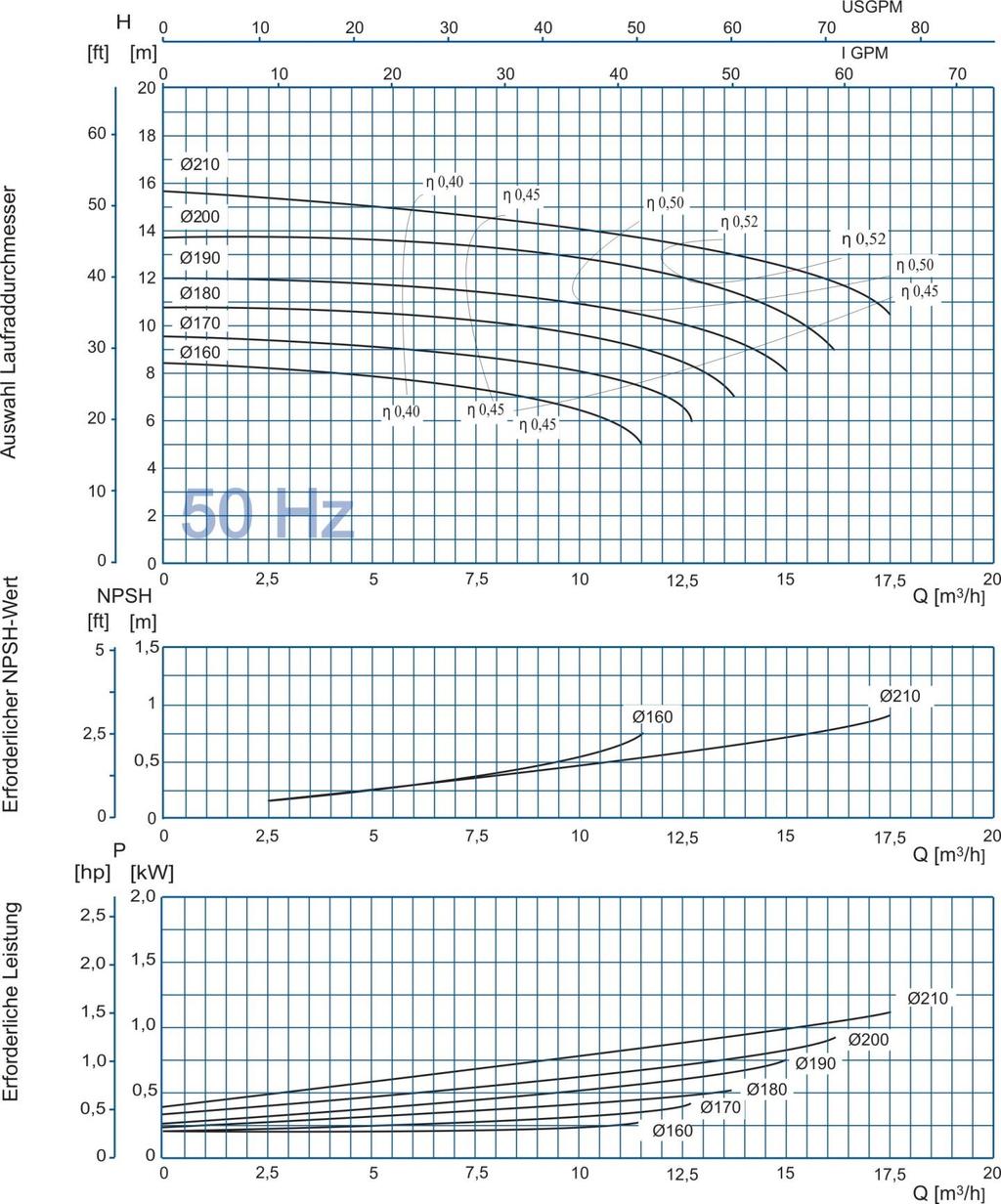 Kennlinien, Kreiselpumpe, JP2050- -4 Performance Curves, Centrifugal Pump JP2050- -4 n =