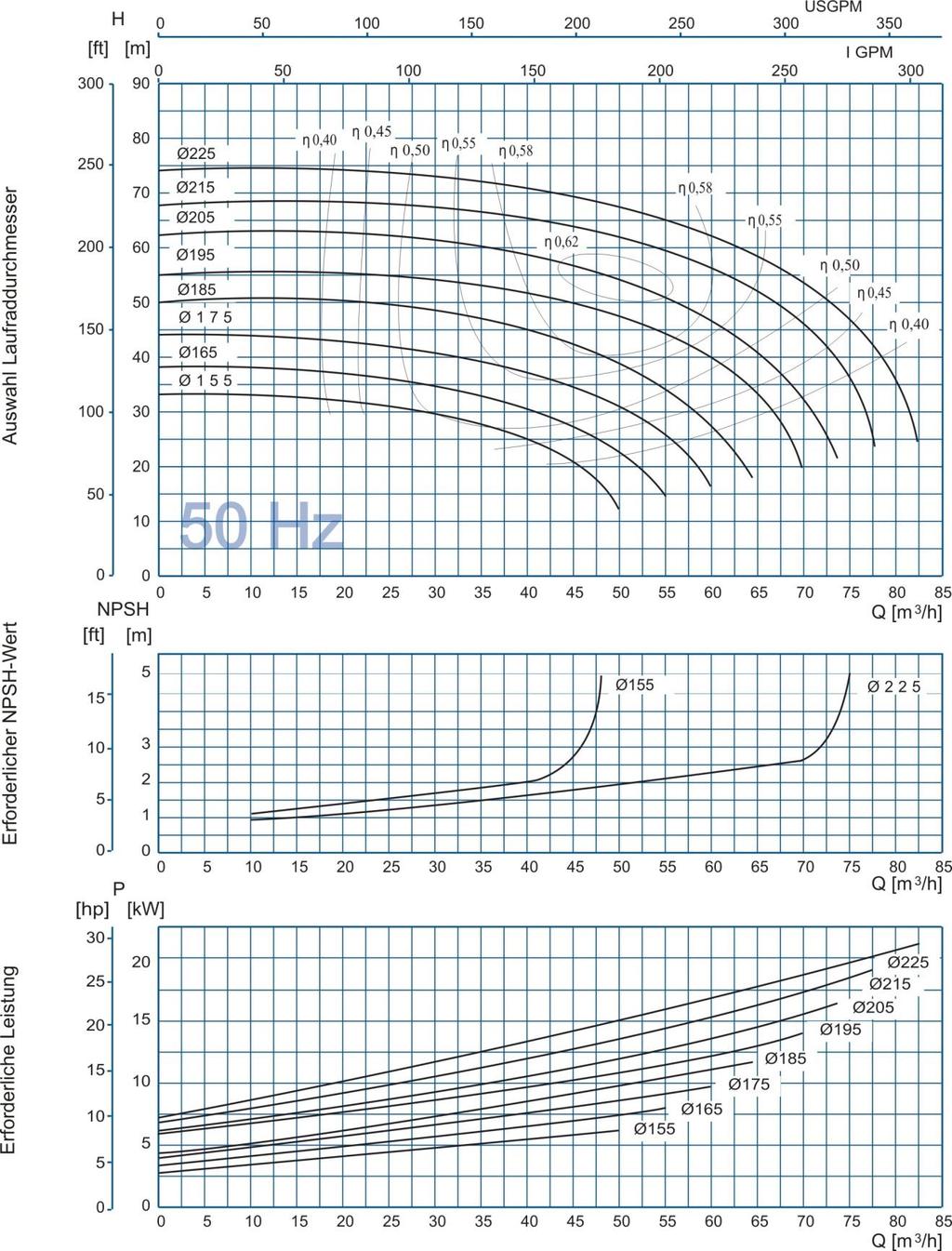 Kennlinien, Kreiselpumpe, JP5060- -2 Performance Curves, Centrifugal Pump, JP5060- -2 n =