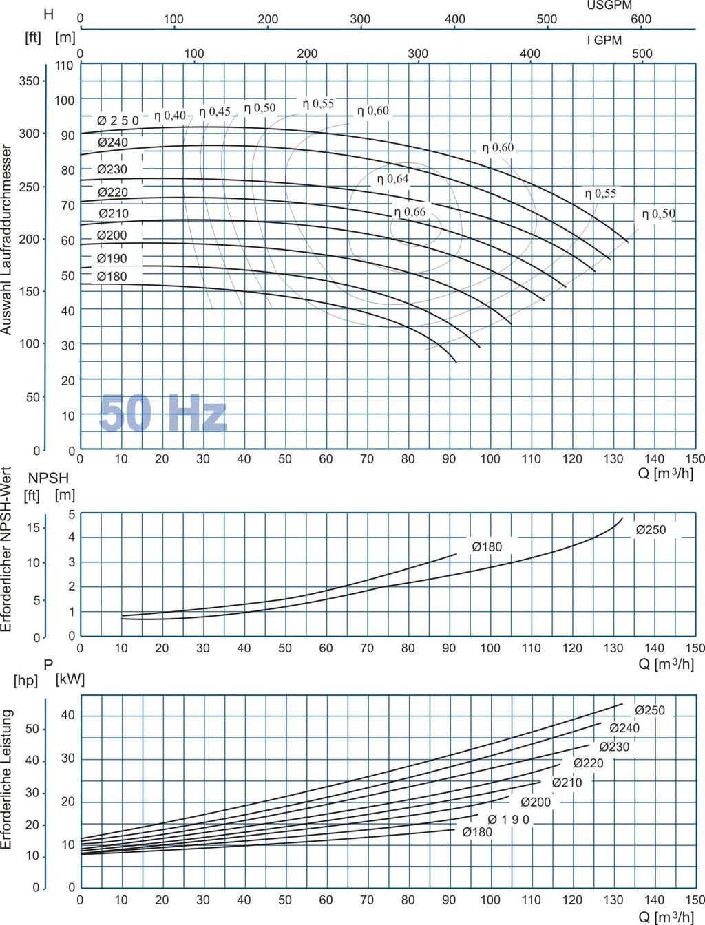 Kennlinien, Kreiselpumpe, JP8080- -2 Performance Curves, Centrifugal Pump, JP8080- -2 n =