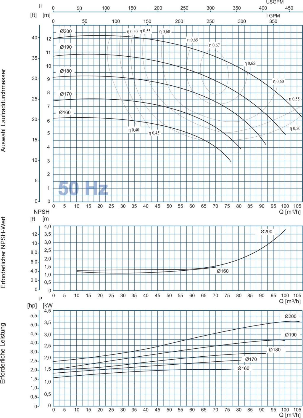 Kennlinien, Kreiselpumpe, JP16040- -4 Performance Curves, Centrifugal Pump, JP16040- -4 n =
