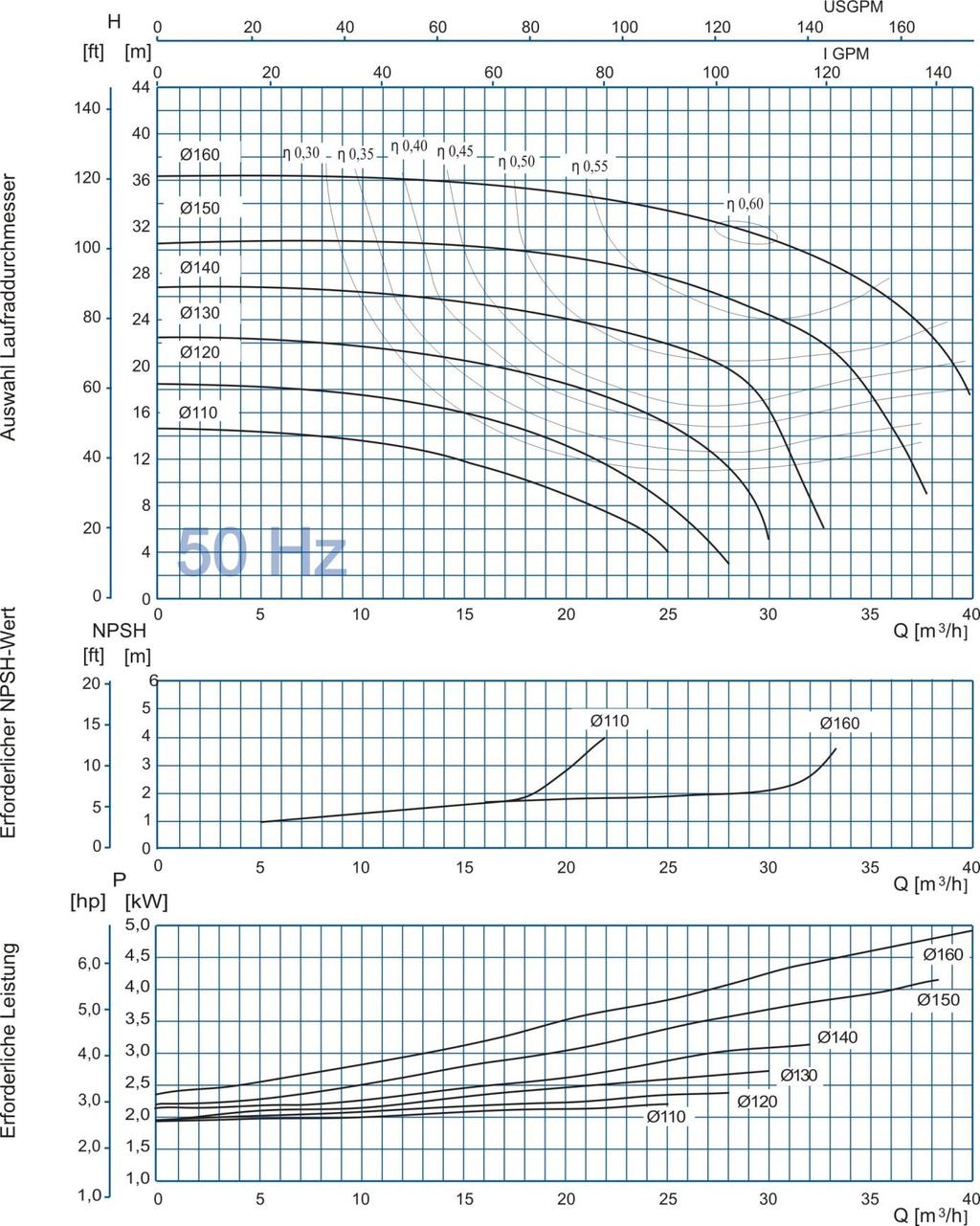 Kennlinien, Kreiselpumpe, JP2030- -2 Performance Curves, Centrifugal Pump JP2030- -2 n =