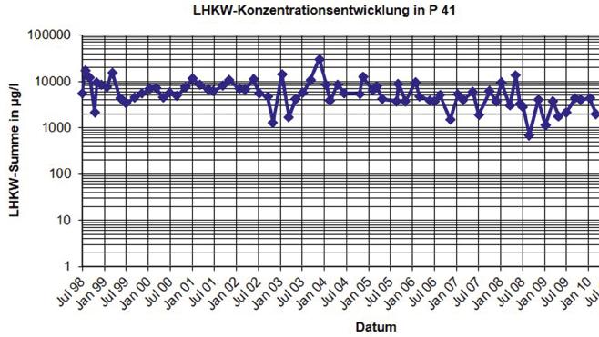 Praxiserfahrungen mit biologisch-chemischer In-situ-Reduktion von LHKW. Abbildung 2: Entwicklung Grundwasserkonzentration vor dem Versuch 3.