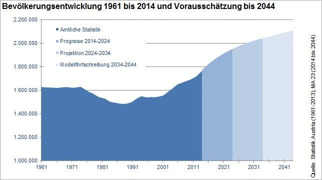 1. (Nach-)Verdichtung warum? Die Bevölkerung in Hamburg wird von 2009 bis 2030 um 7,2 Prozent zunehmen. Das entspricht einer Zunahme um 127.300 Menschen (= knapp 6.365/Jahr).