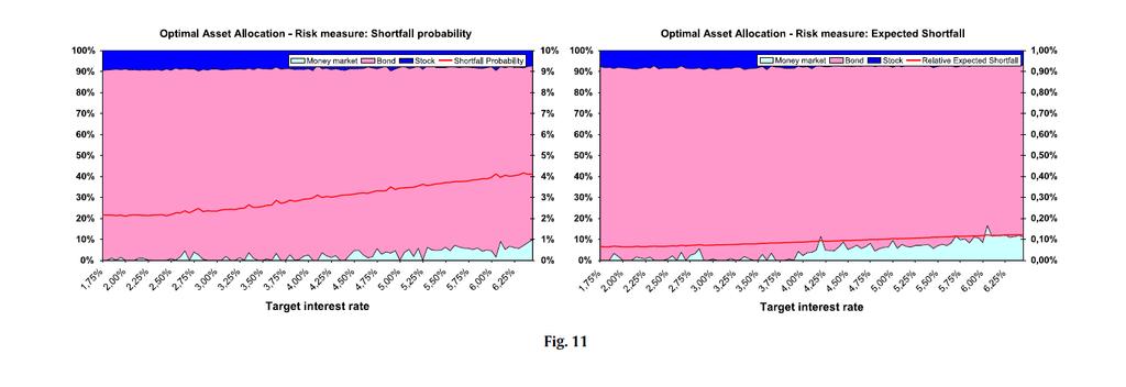 Optimale Vermögensportfolios Fig. 11: risikomin. Vermögensp. als Funktion Parameter: i = 2,25 %, q l = 5 %, q u = 30 % garantierte Zins größter Risikotreiber!