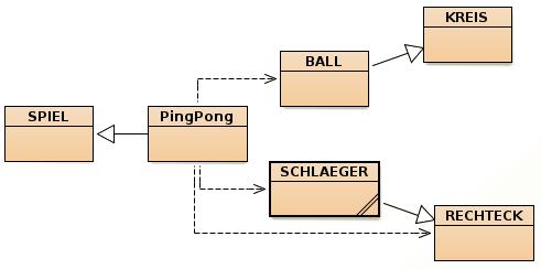 Inf-10 NTG Objektorientiertes Programmieren Projekt PingPong OStR Michael Ganshorn 1 JAVA-Projekt : Das Spiel PingPong Eines der ersten Computerspiele war Ping-Pong.