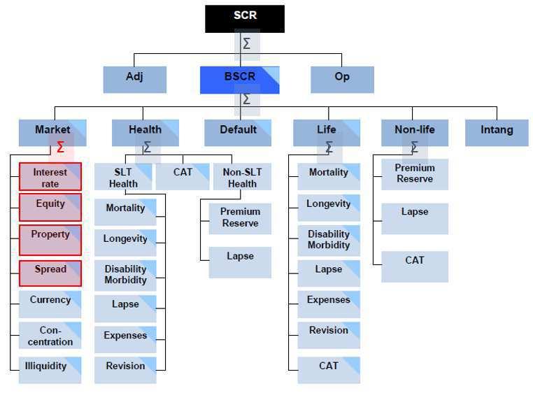Abbildung 4: Die Solvency I I -Standardformel schematisch 13 Quelle: I n Anlehnung an CEI OPS Abbildung 4 zeigt die Risikokategorien der Standardformel auf: 7 Eine Risikokategorie (beispielsweise die
